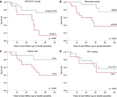 Clinical Outcome After Pencil Beam Scanning Proton Therapy of Patients With Non-Metastatic Malignant and Benign Peripheral Nerve Sheath Tumors